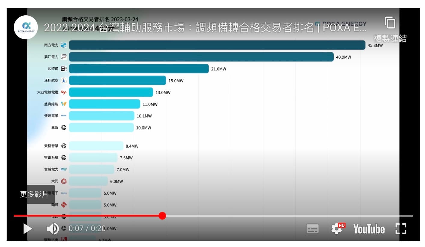 2025/1/27 2022-2024年台灣電力交易市場廠商排名動畫