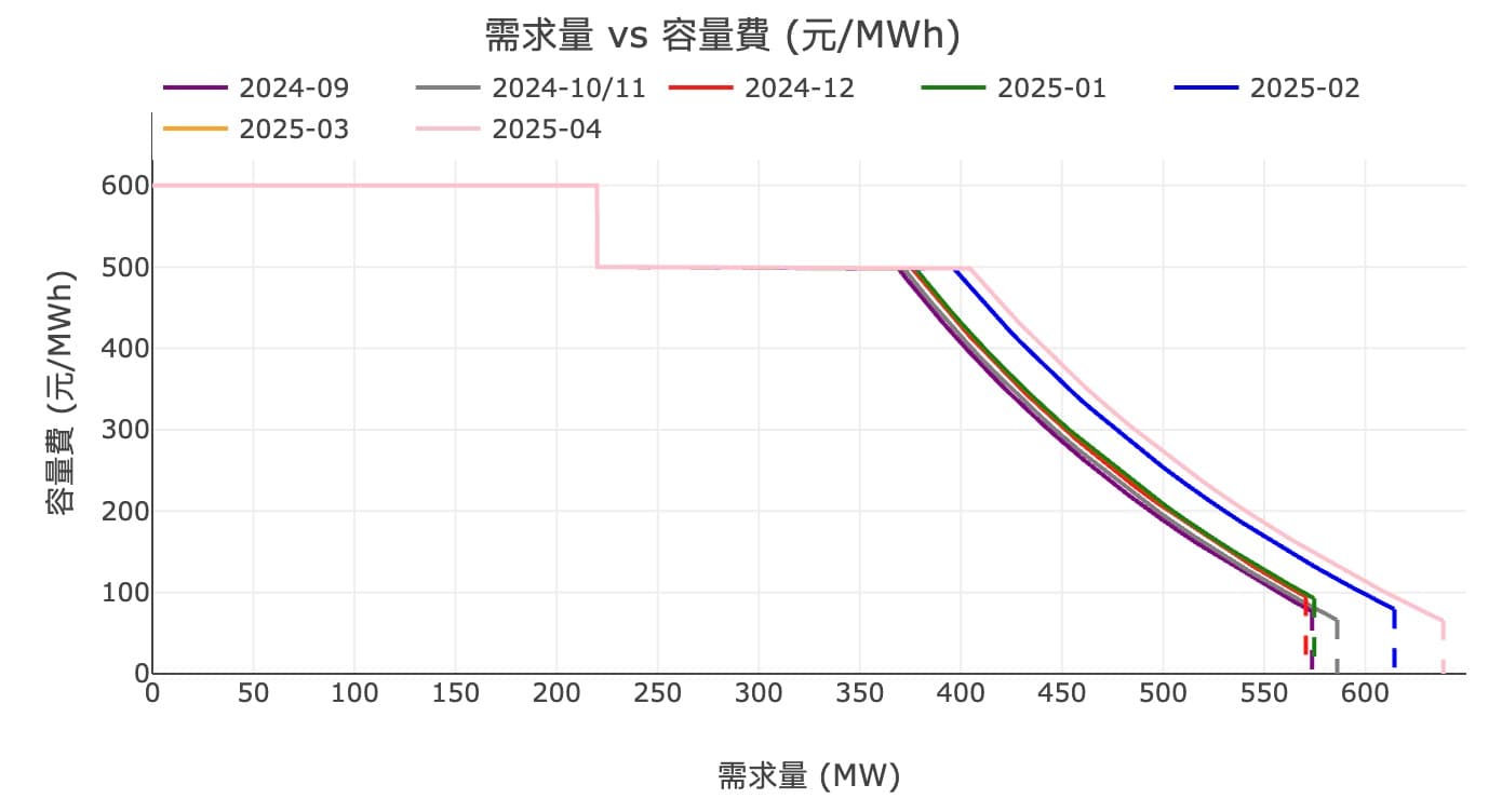 2025/03/31 4月需求曲線