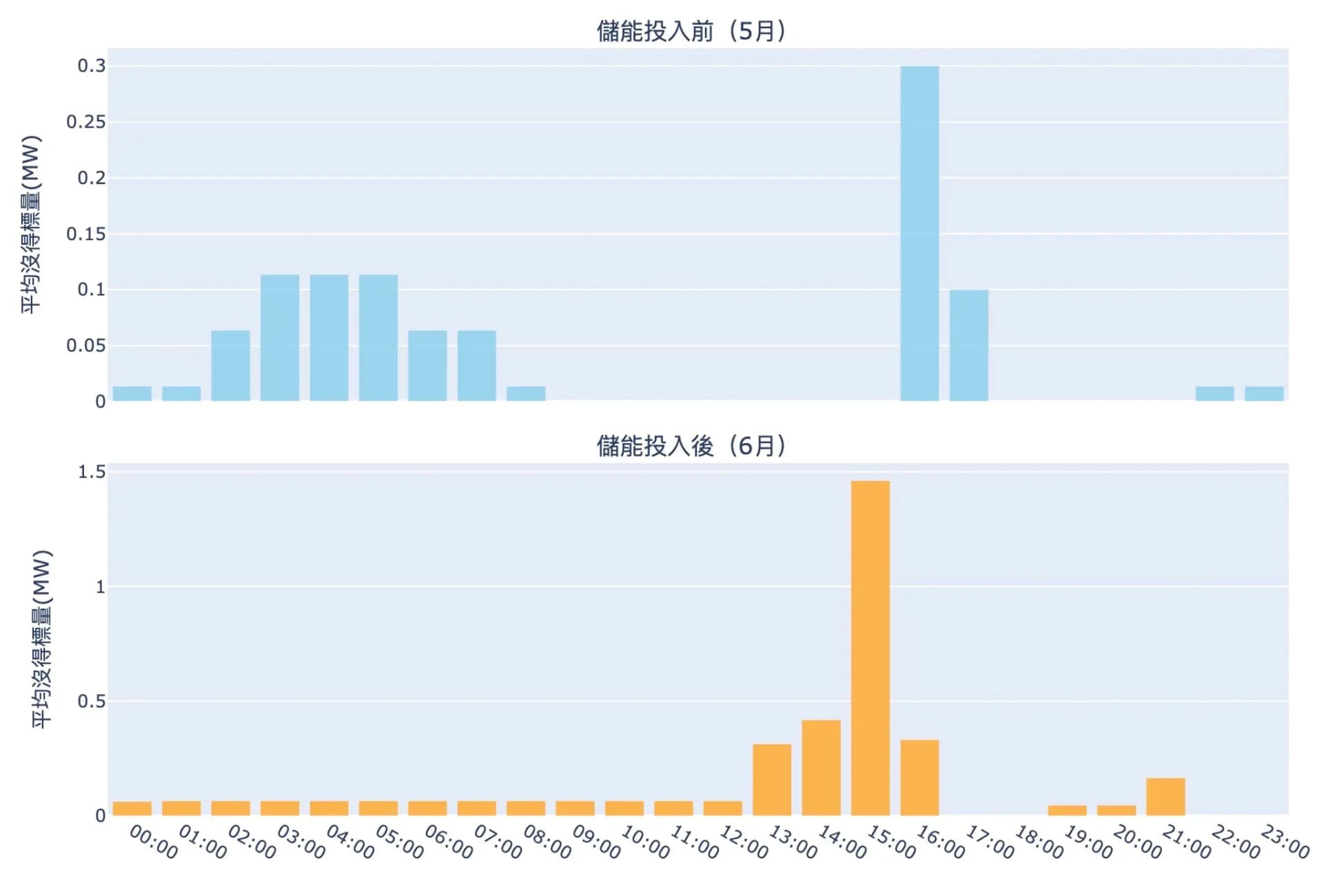 2025/07/14 儲能投入即時備轉效益(二)