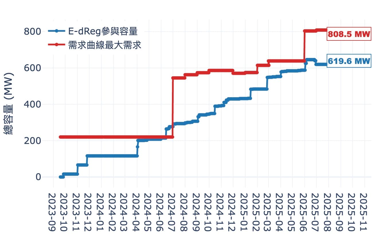 2025/07/28 E-dReg 8月需求曲線