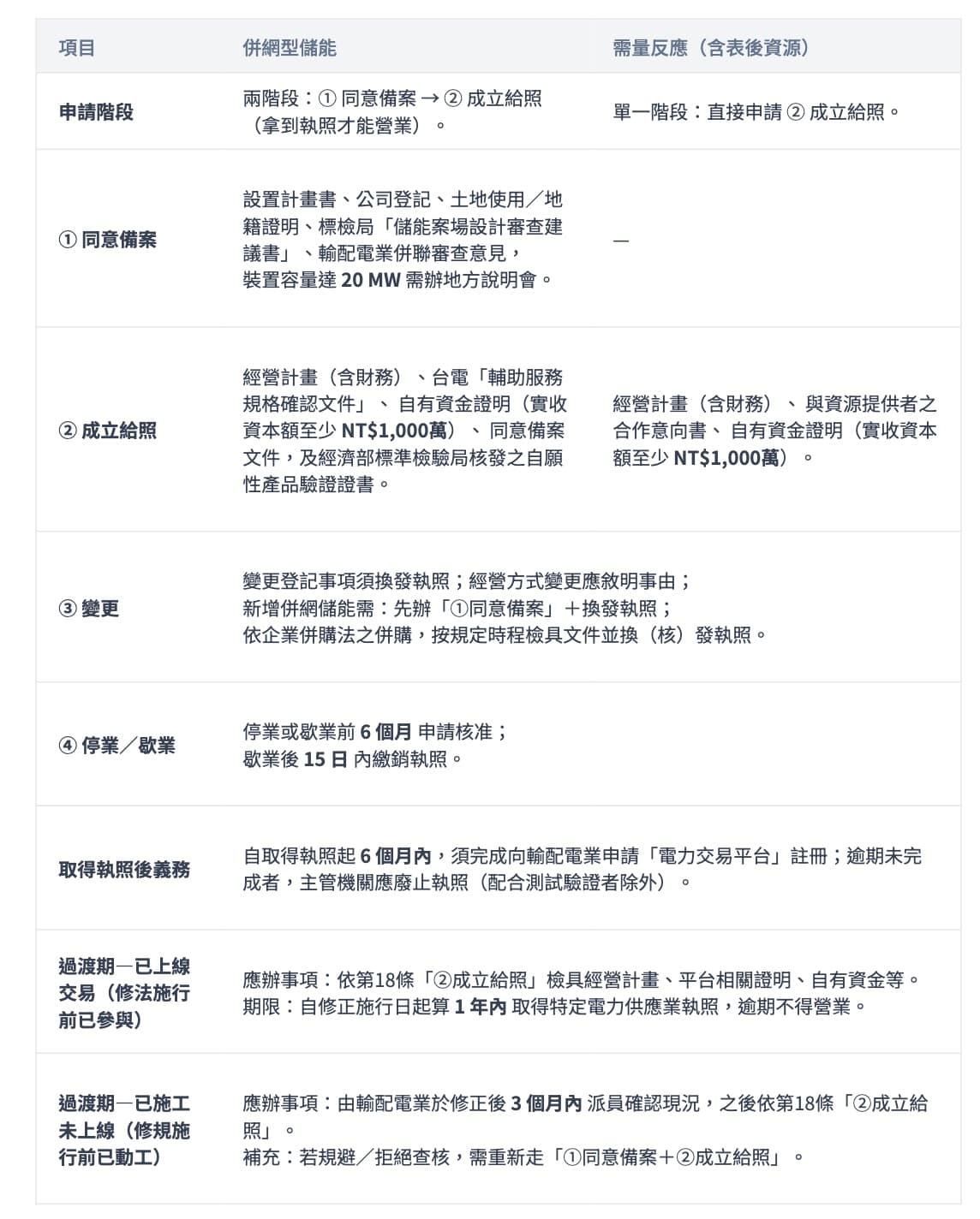 2025/08/11 電業登記規則修正