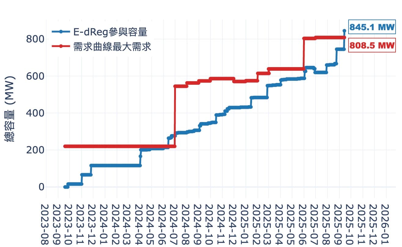 2025/09/15 E-dReg歸零危機再現