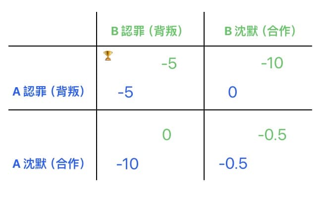 囚徒困境示意圖