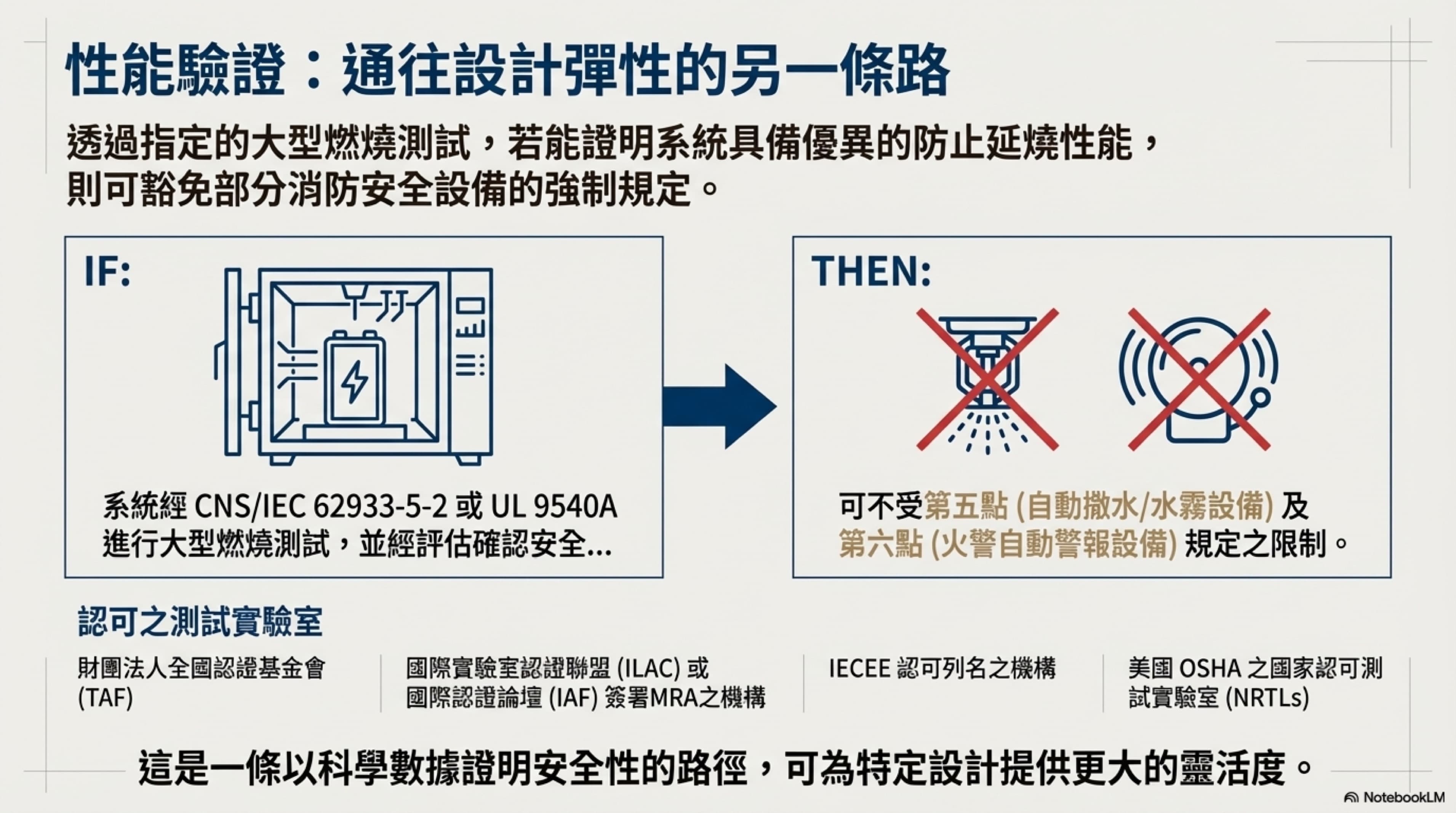 性能驗證（併網型儲能），NotebookLM製作