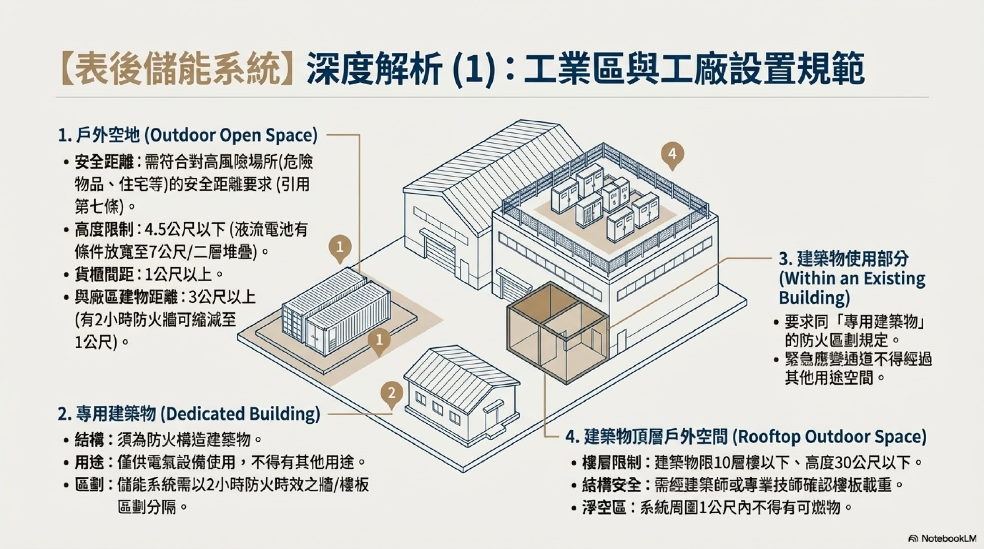 表後儲能工業區與工廠設置規範示意圖，NotebookLM製作