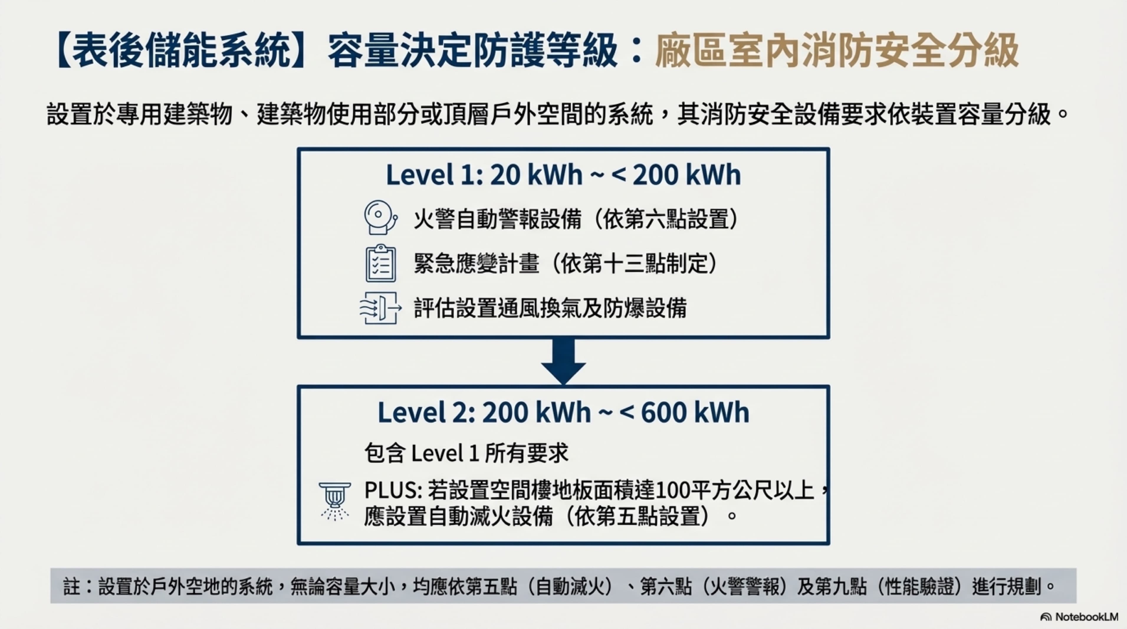 表後儲能容量決定防護等級，NotebookLM製作