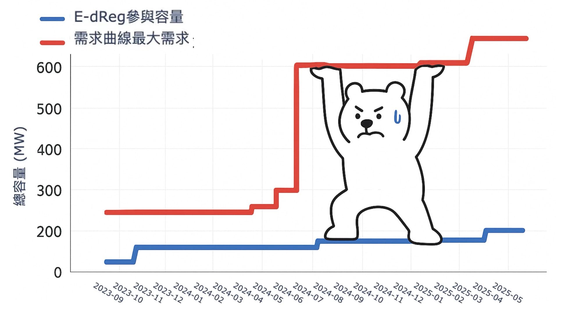大家一起集氣，用玄學把需求曲線推上去吧！本圖像由 ChatGPT 依使用者提示生成。