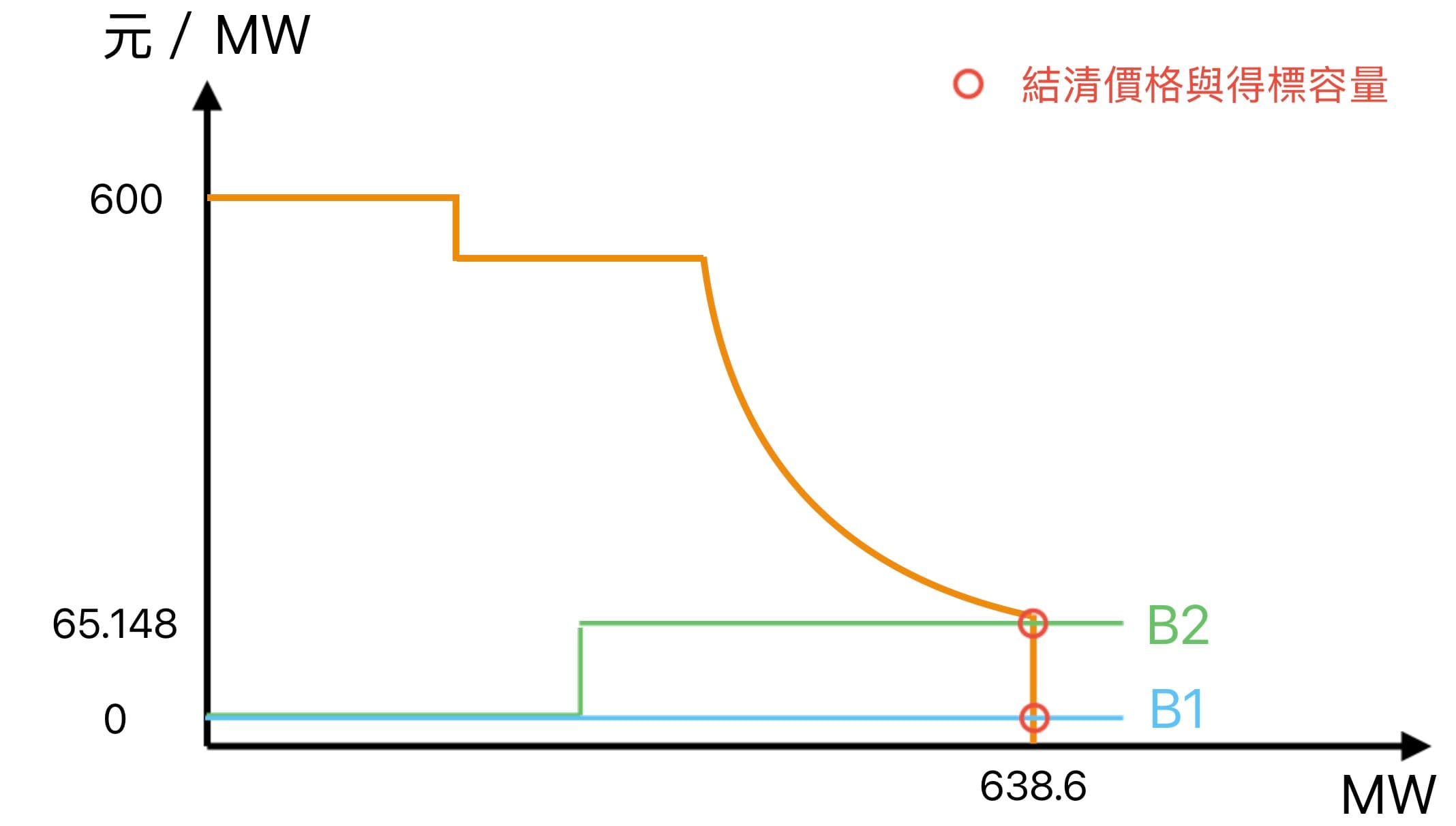 超過最大需求量時的可能報價曲線