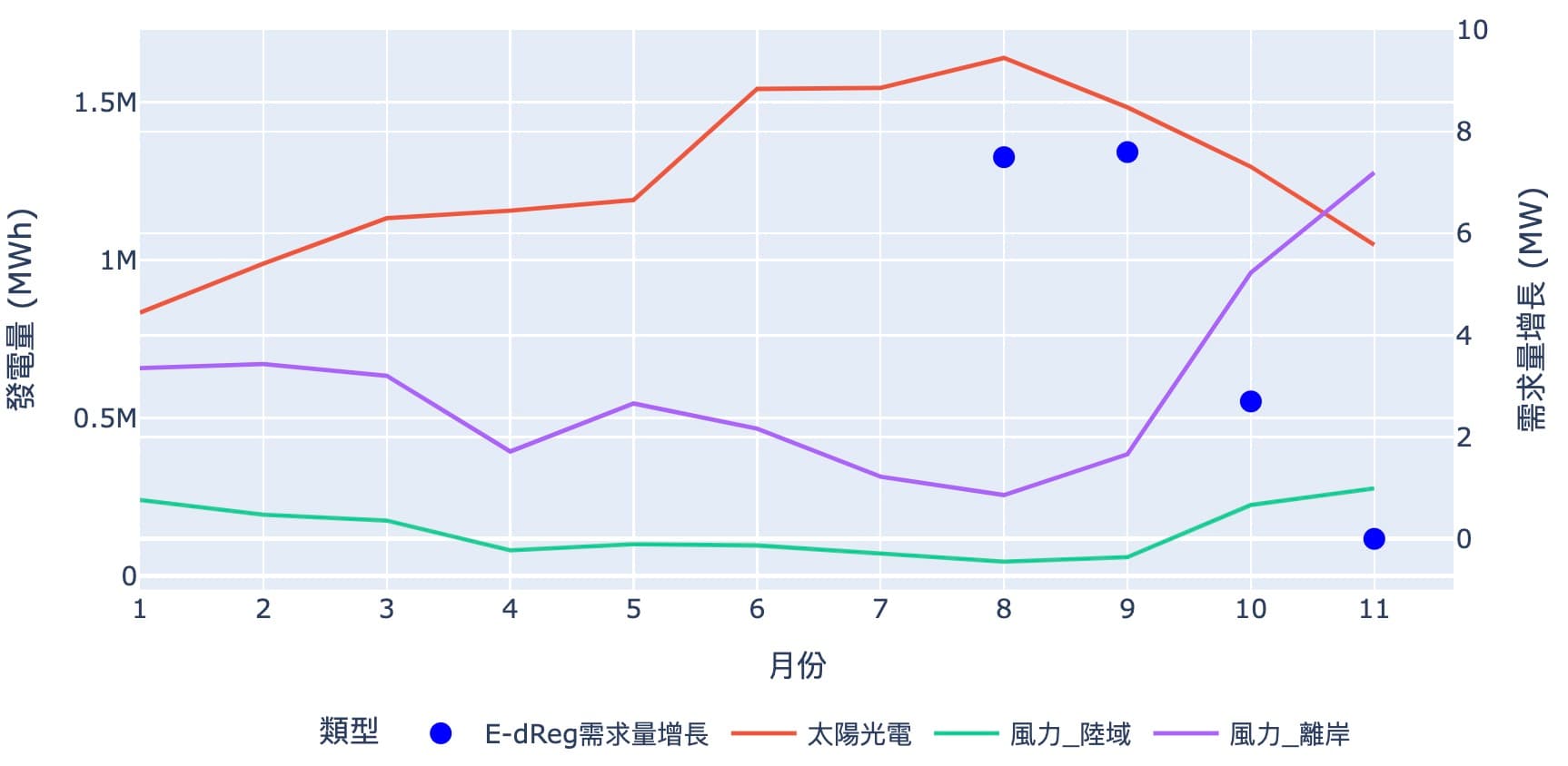 2024年再生能源發電量與E-dReg需求量增長趨勢對比