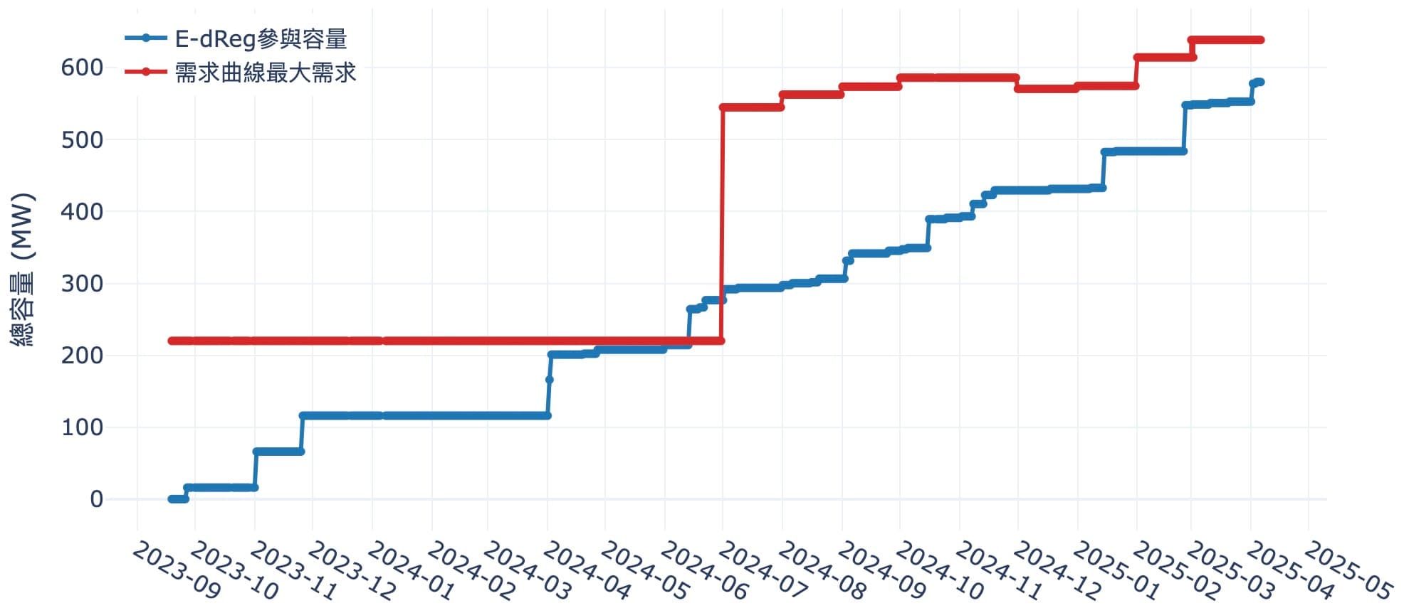 E-dReg參與容量與最大需求量近年變化趨勢