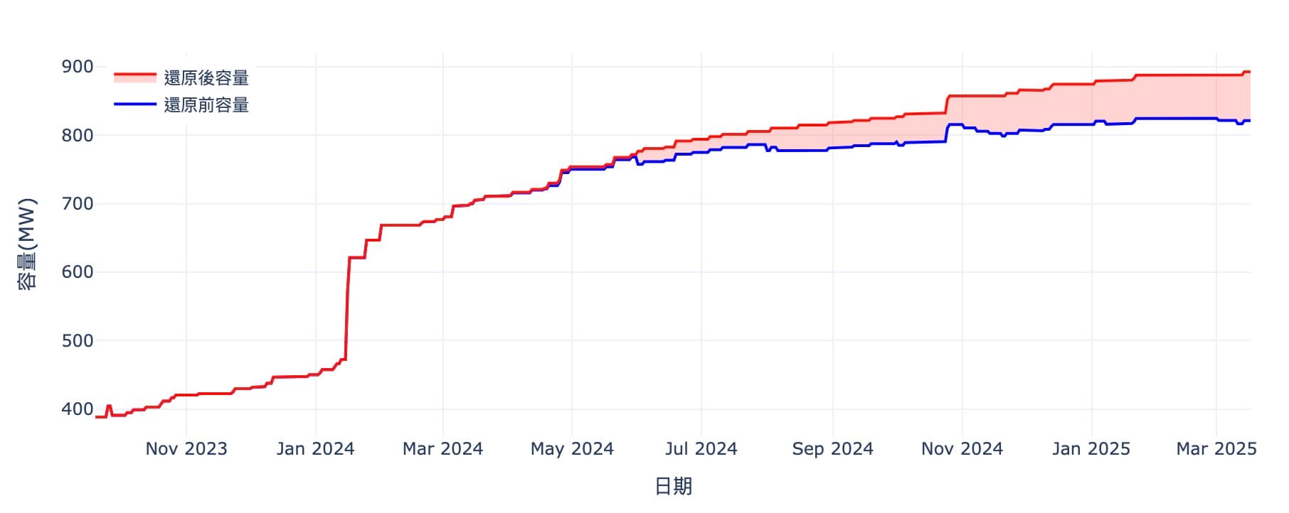 dReg的歷史參與容量及還原參與容量