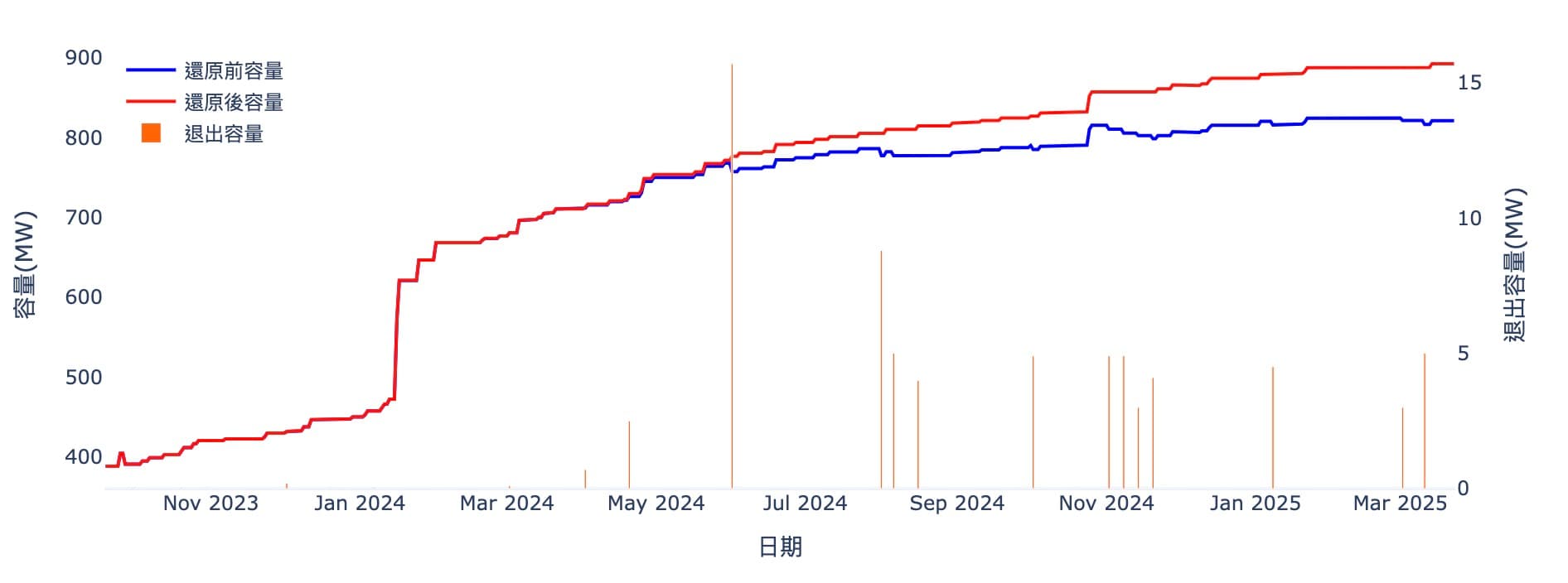 dReg的每日歷史參與容量、還原參與容量及退出容量