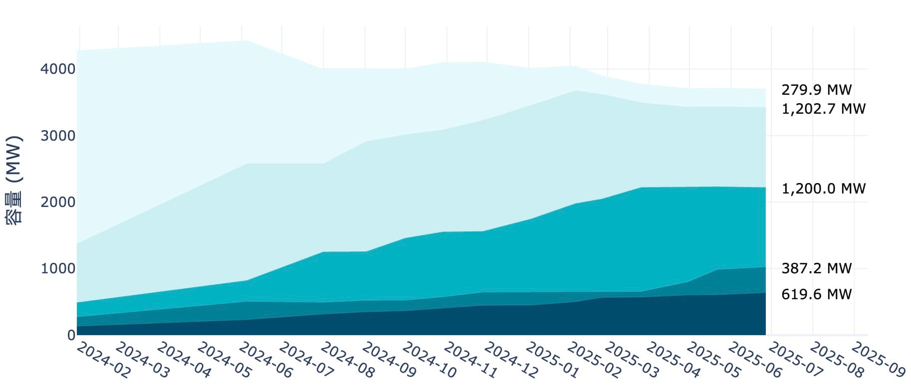 E-dReg近年參與組成變化趨勢