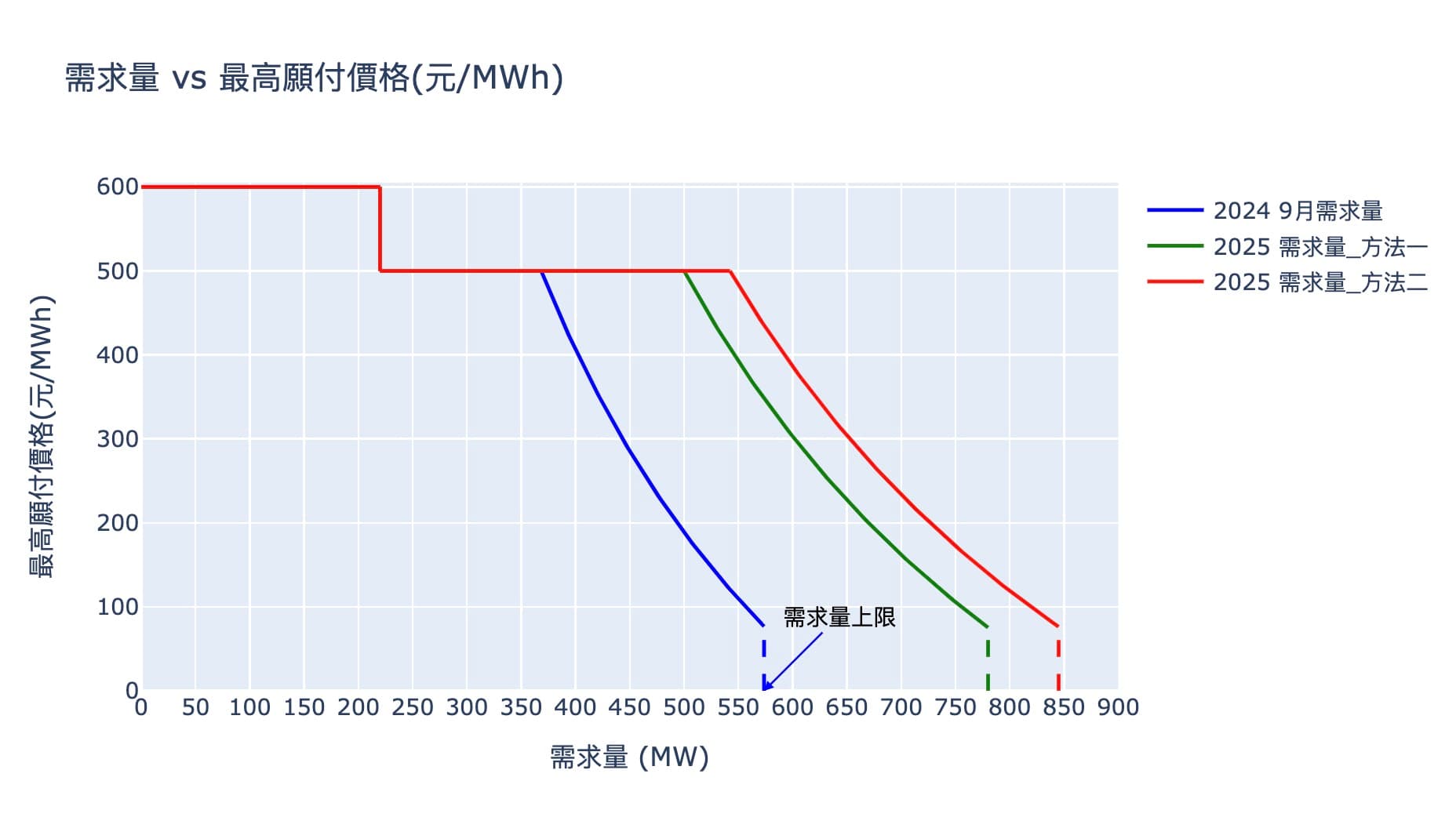 E-dReg的2025需求曲線預估