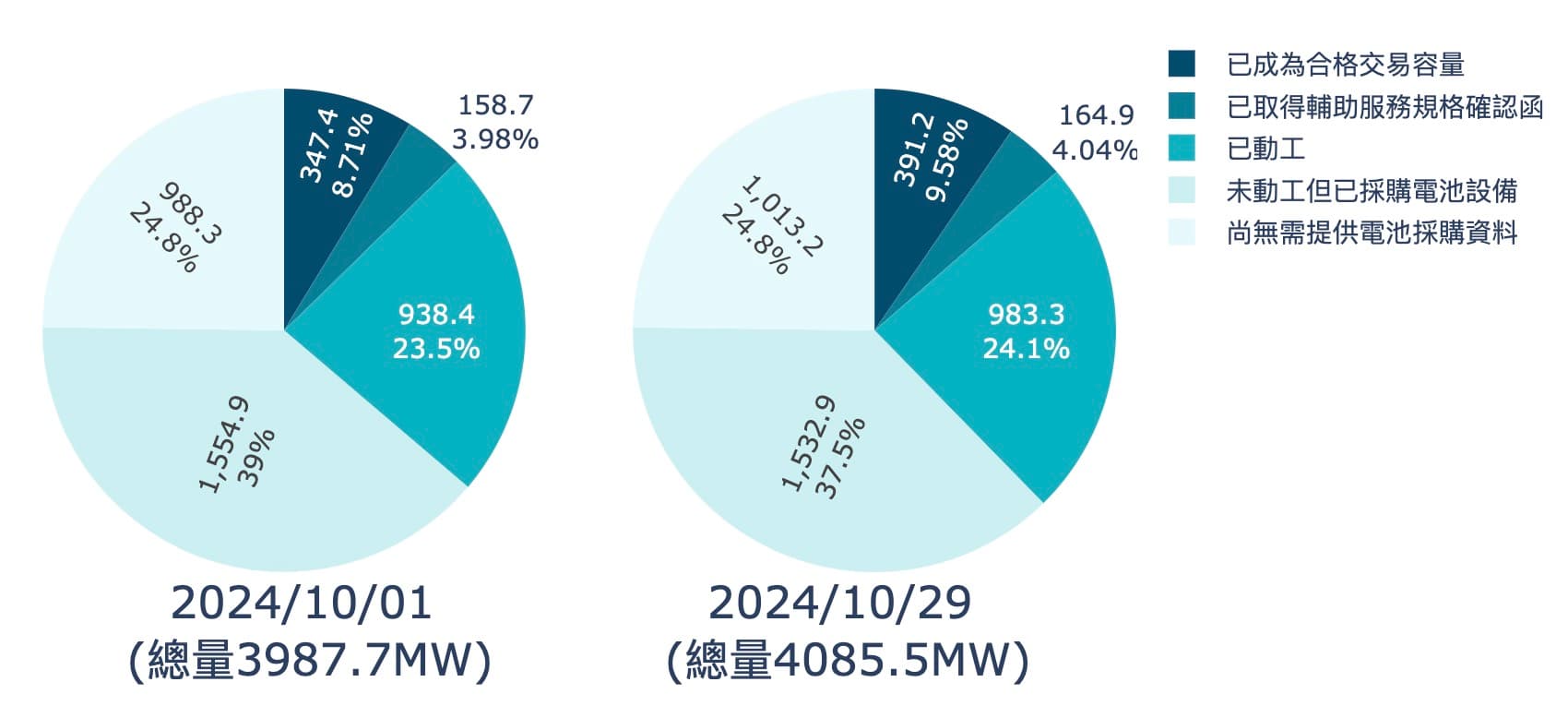 E-dReg 9月(10/1)跟10月(10/29)參與情形變化
