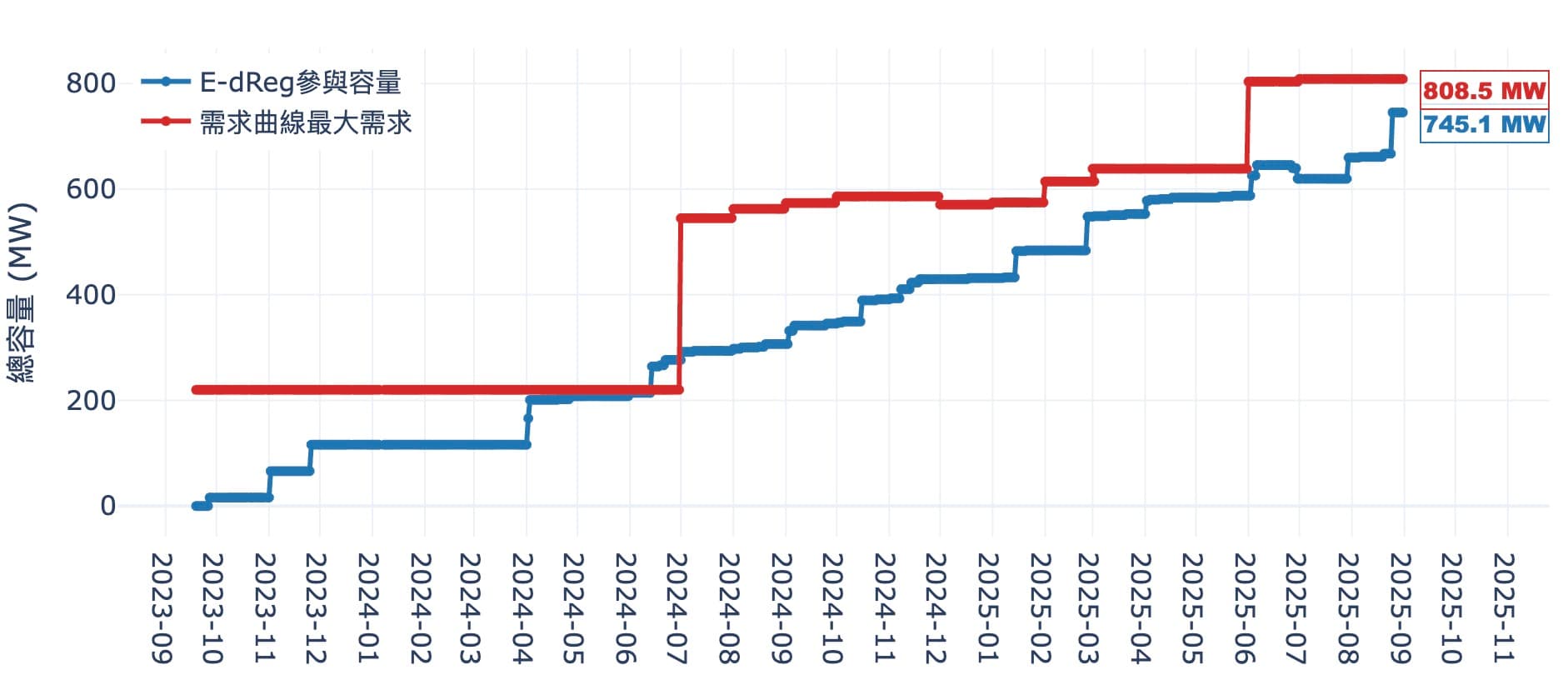 E-dReg最大需求容量與參與容量變化