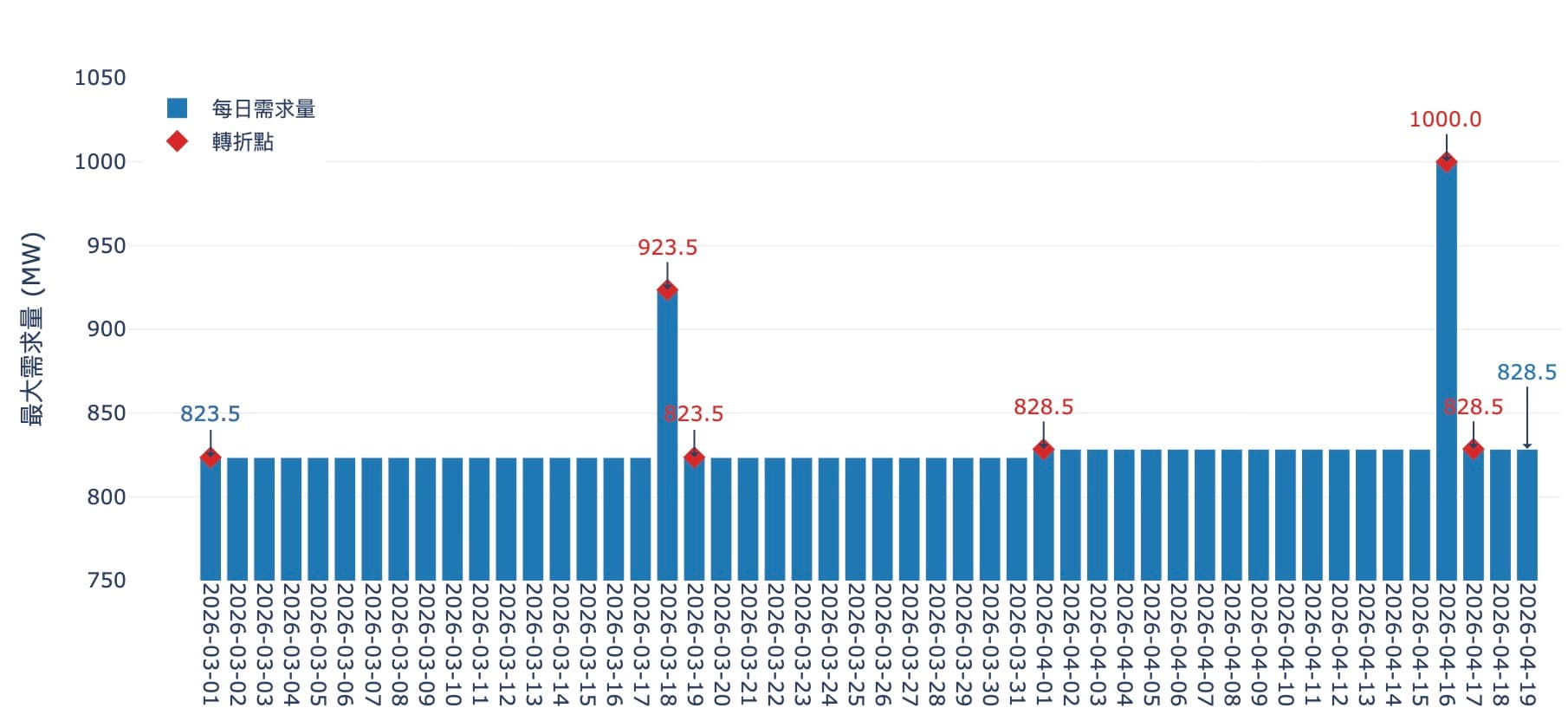 E-dReg需求量變化圖