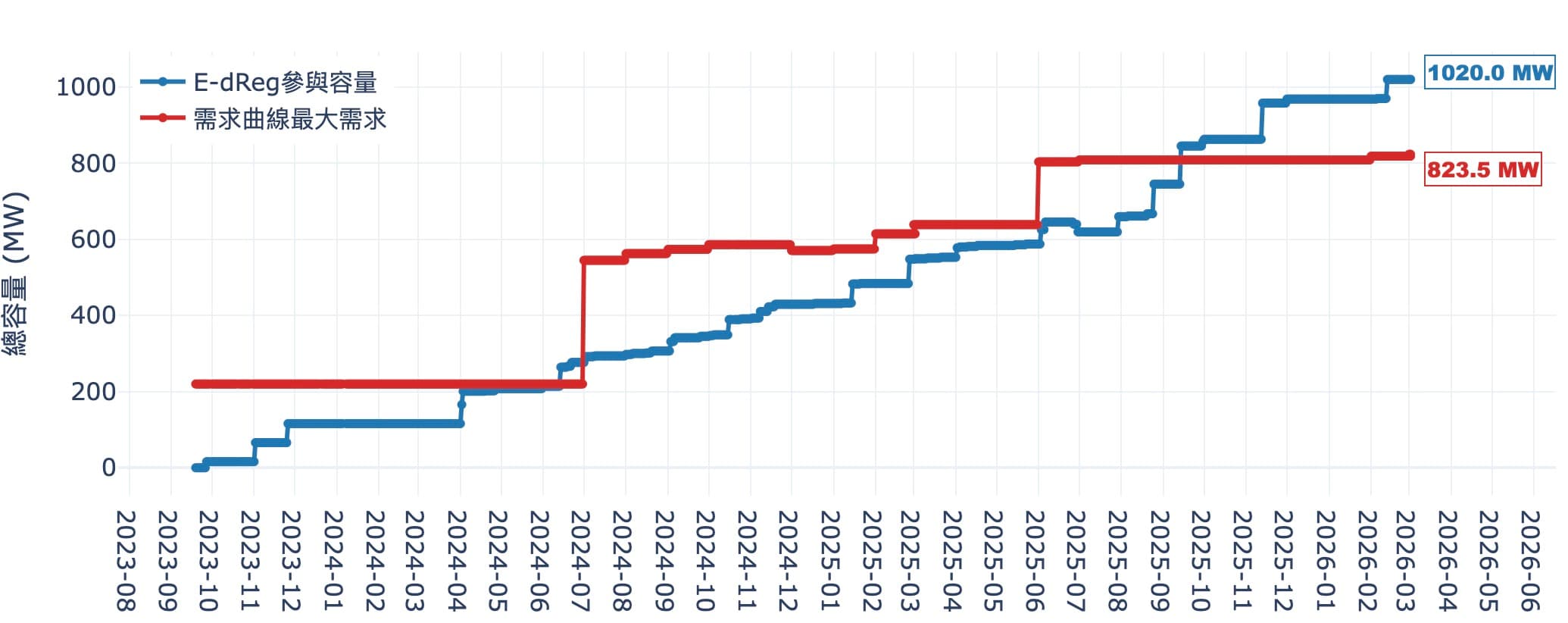 E-dReg最大需求容量與參與容量變化
