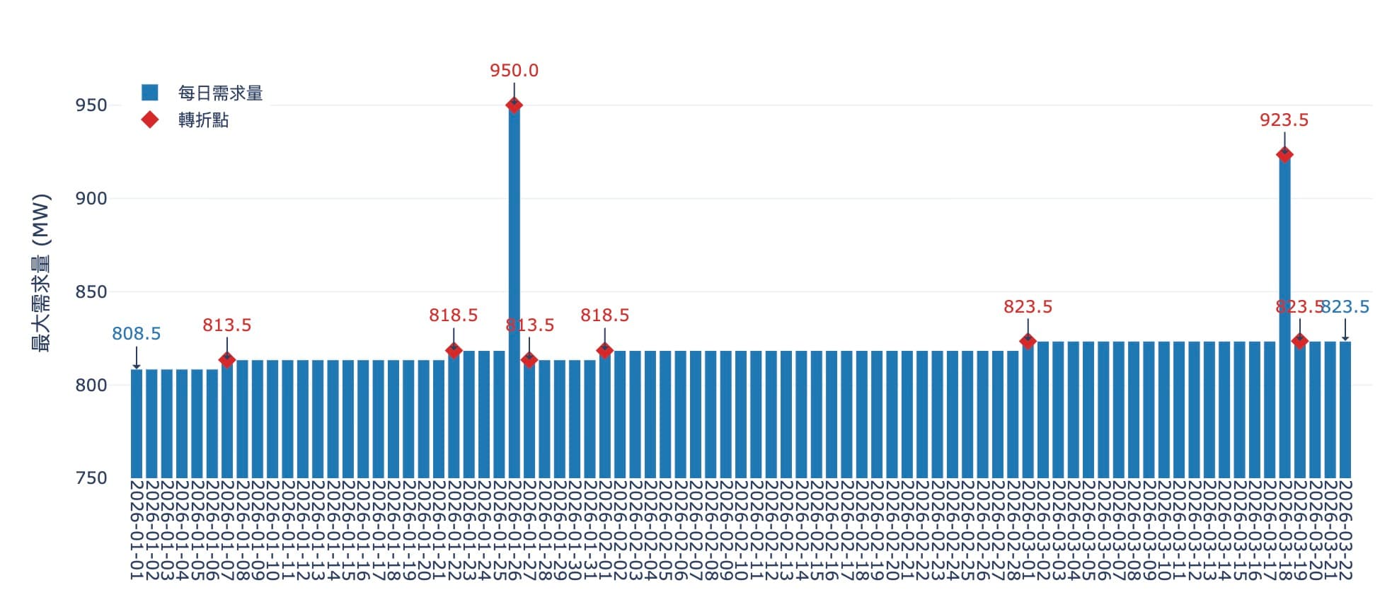 E-dReg需求量變化圖