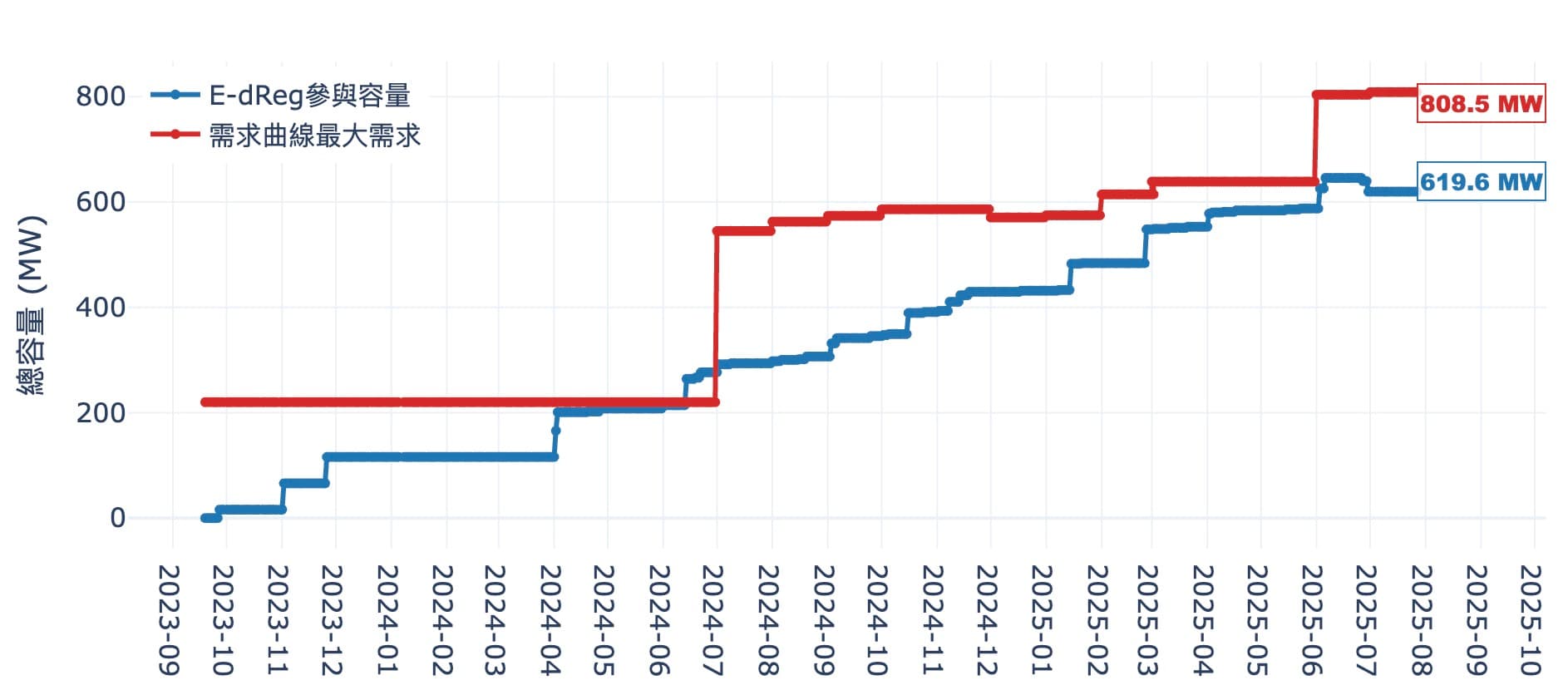E-dReg最大需求容量與參與容量變化