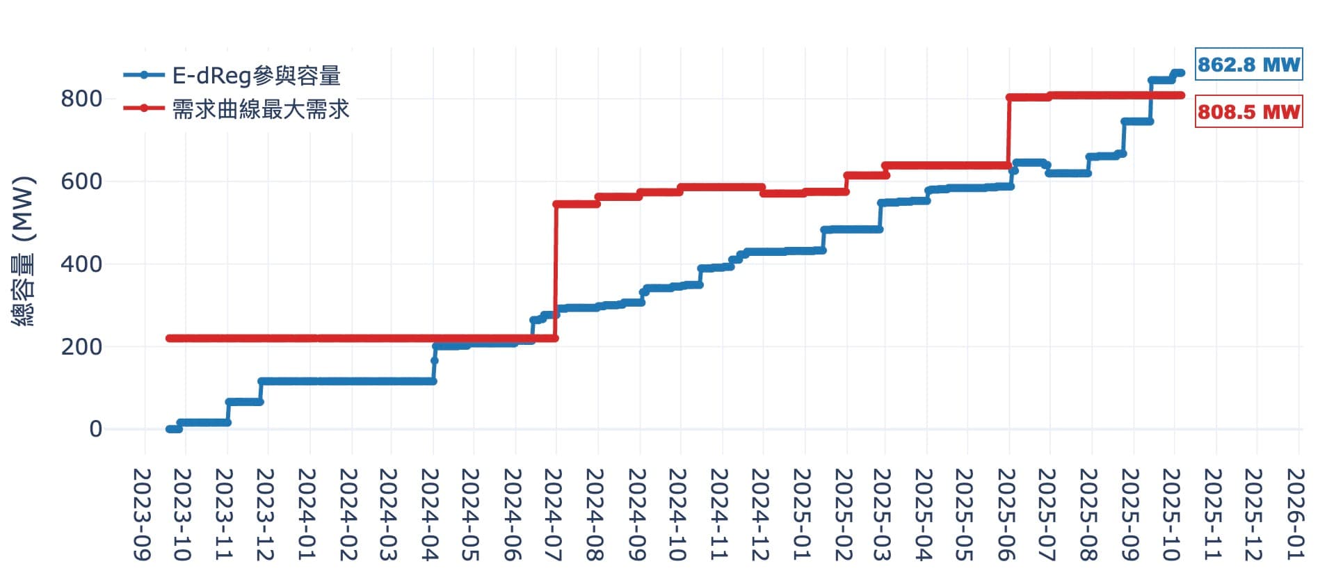 E-dReg最大需求容量與參與容量變化