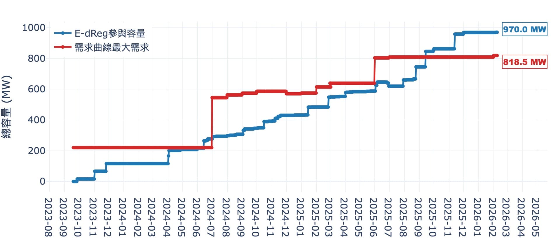 E-dReg最大需求容量與參與容量變化