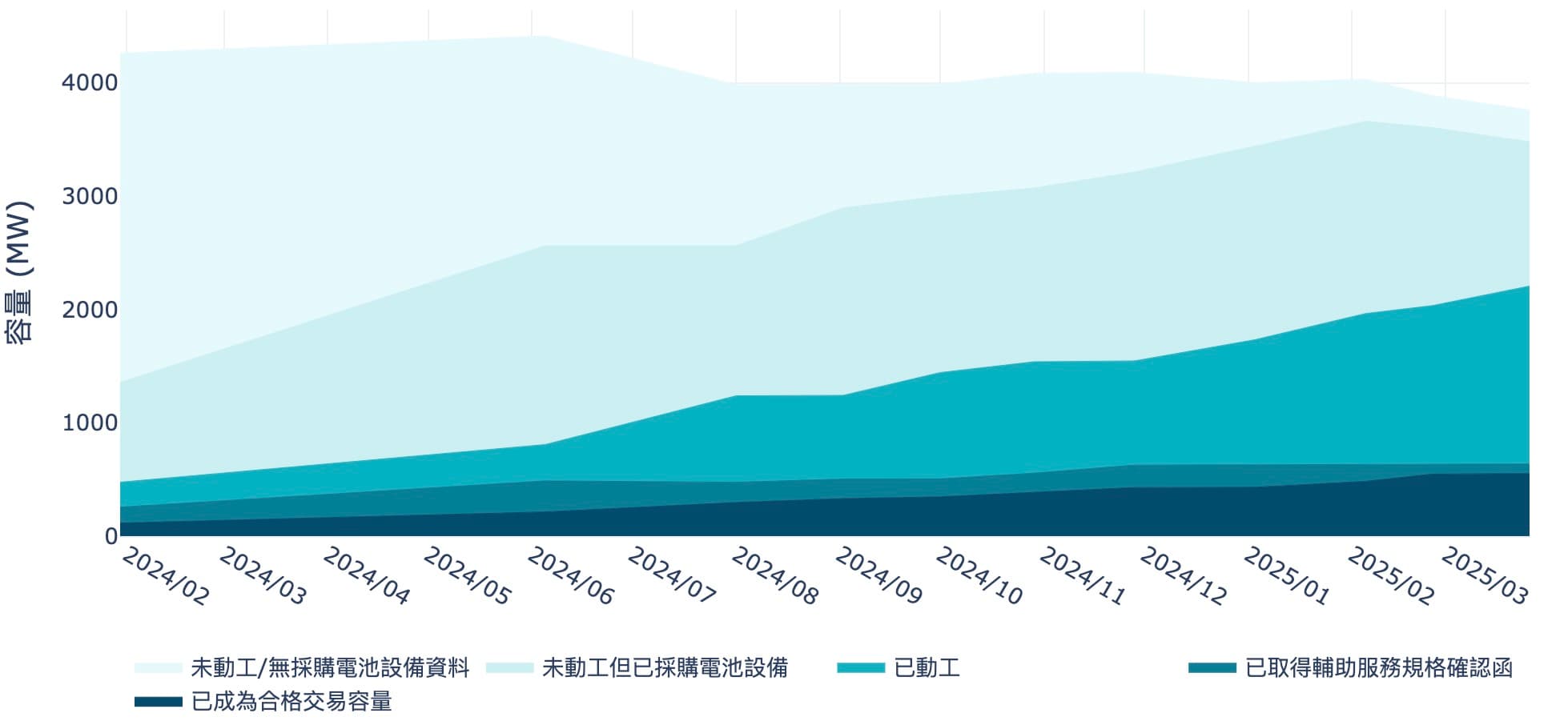 E-dReg近年參與組成變化趨勢