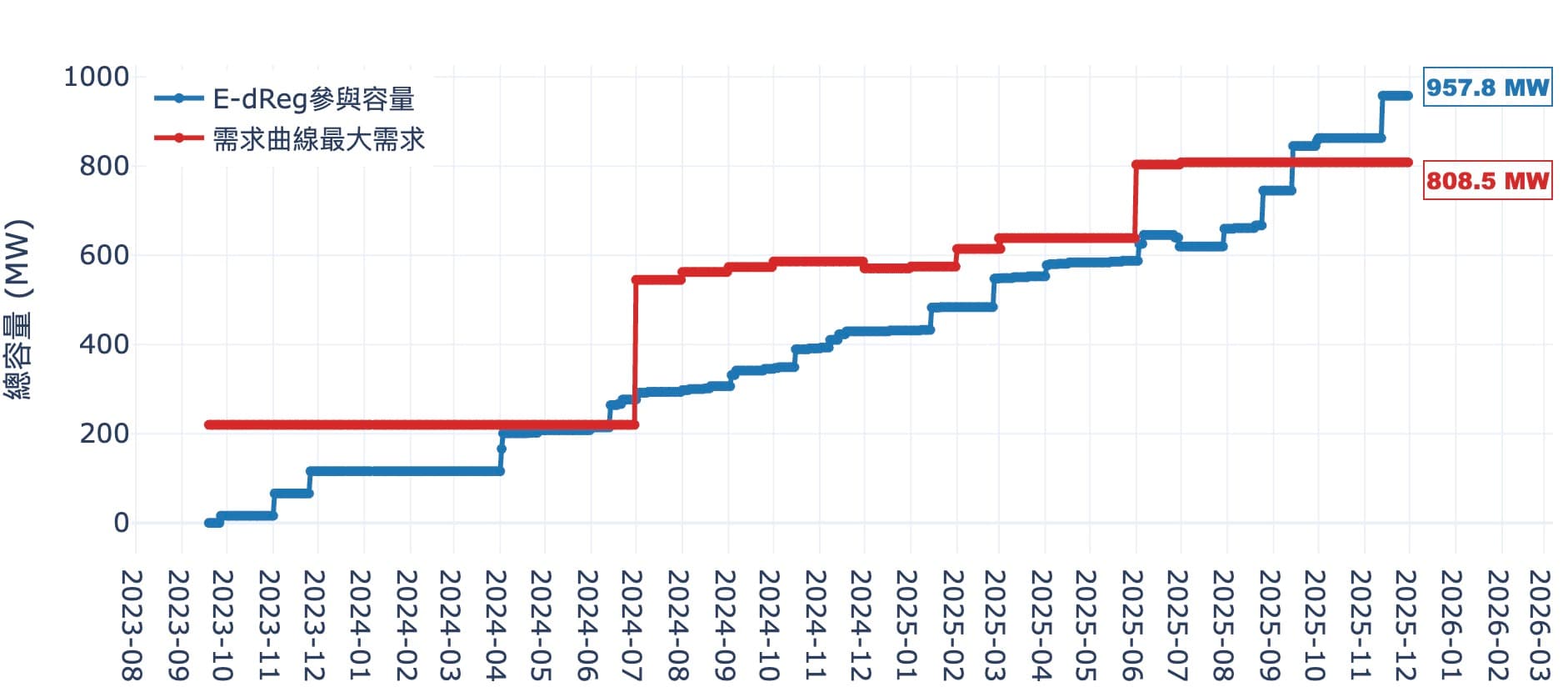E-dReg最大需求容量與參與容量變化