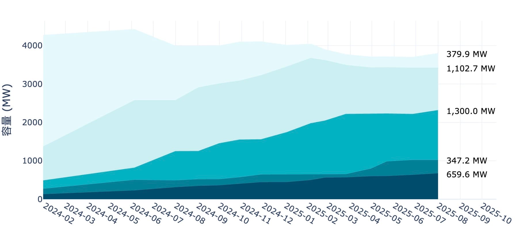 E-dReg近年參與組成變化趨勢