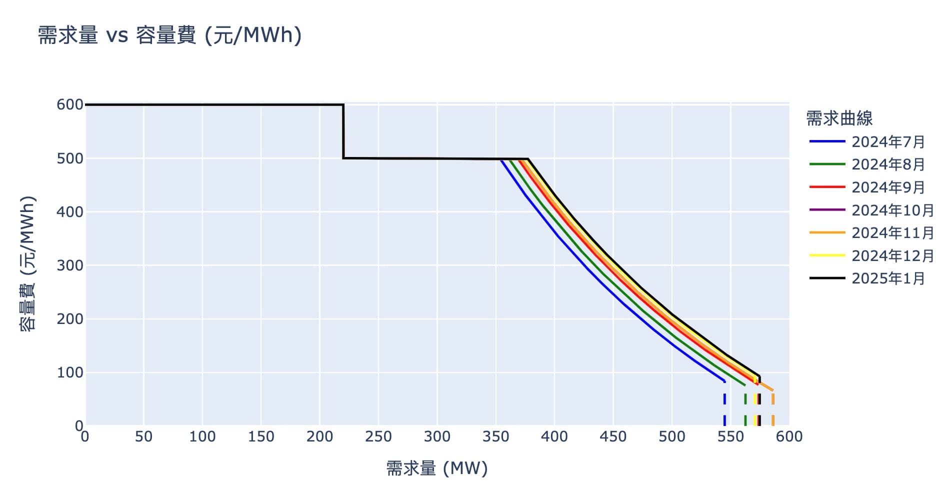 E-dReg 2024-7月至2025-1月需求曲線變化