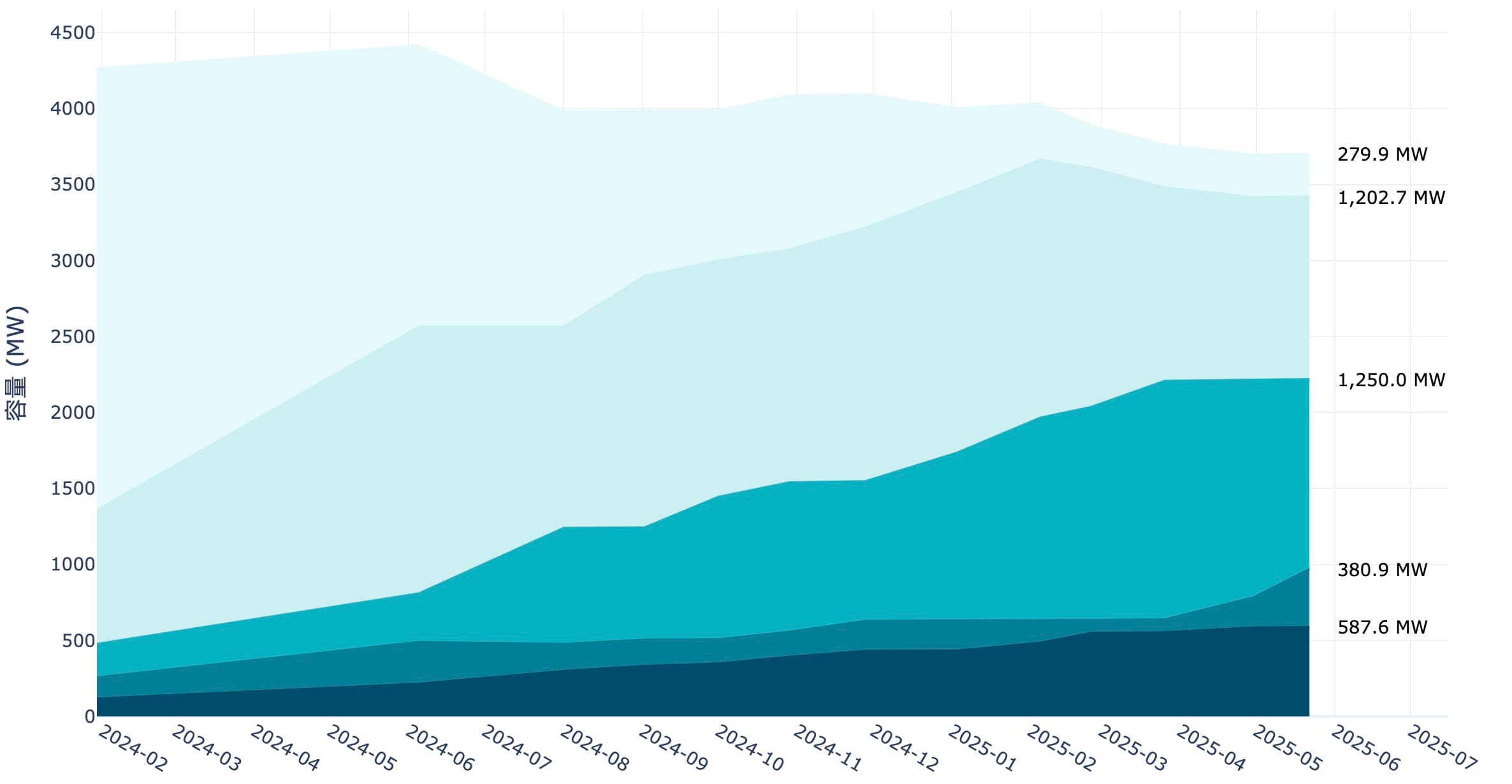 E-dReg近年參與組成變化趨勢