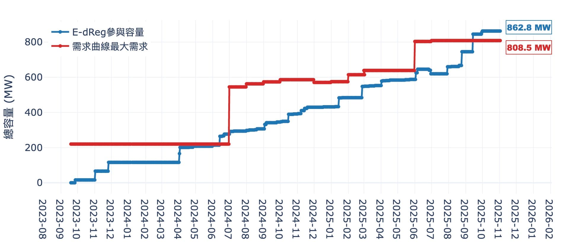 E-dReg最大需求容量與參與容量變化
