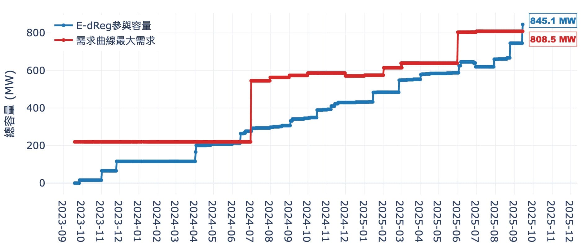E-dReg最大需求容量與參與容量變化