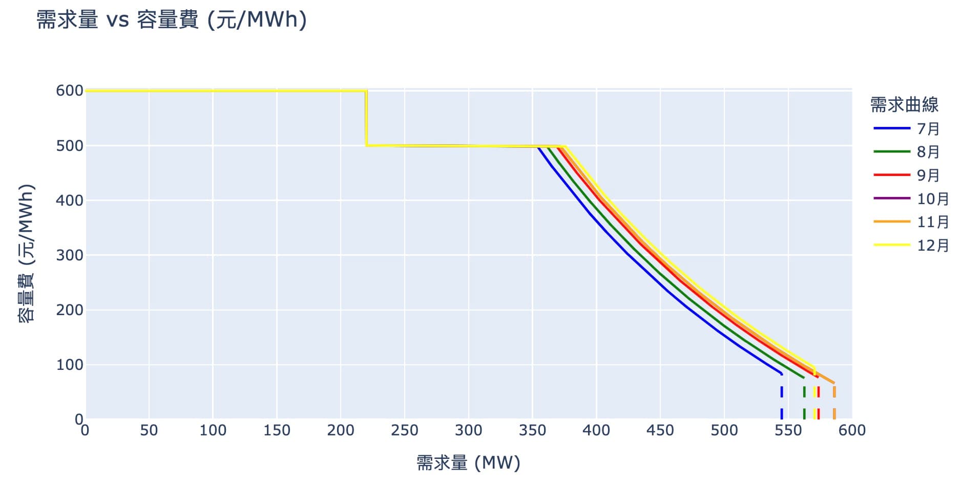 E-dReg 7至12月需求曲線變化