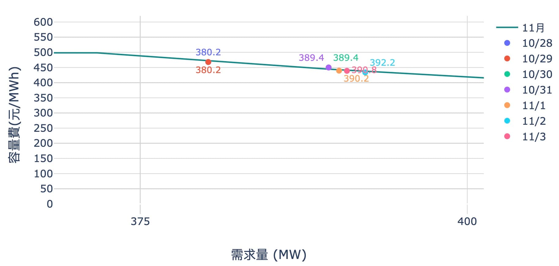 E-dReg 10/21~10/27的投標量及價格變化