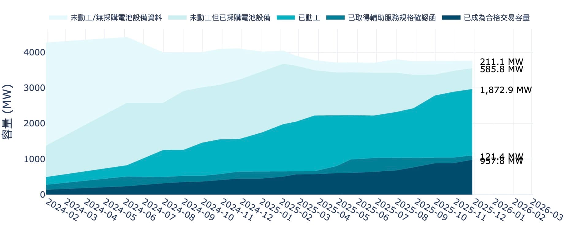E-dReg近年參與組成變化趨勢