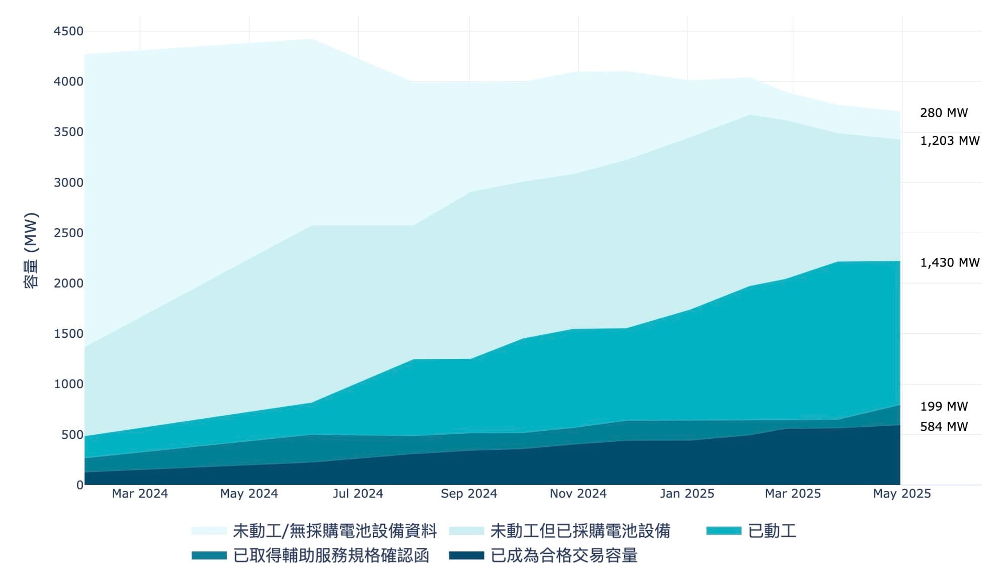 E-dReg近年參與組成變化趨勢