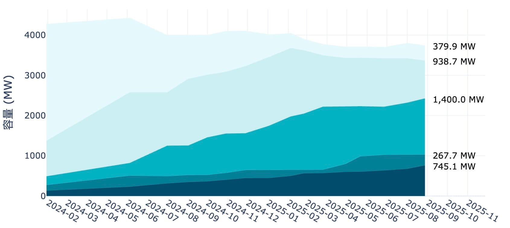 E-dReg近年參與組成變化趨勢