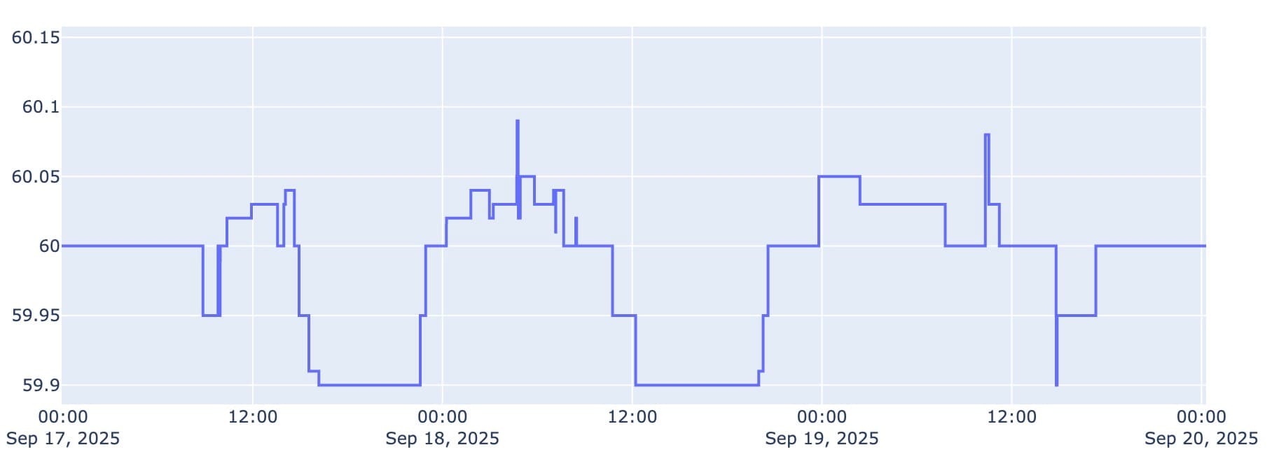 9/17-9/19頻率基準值變化