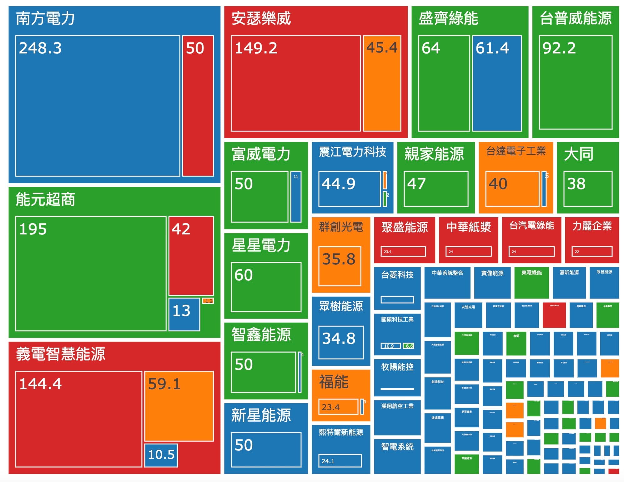 2025/08/18 輔助服務參與者容量分布