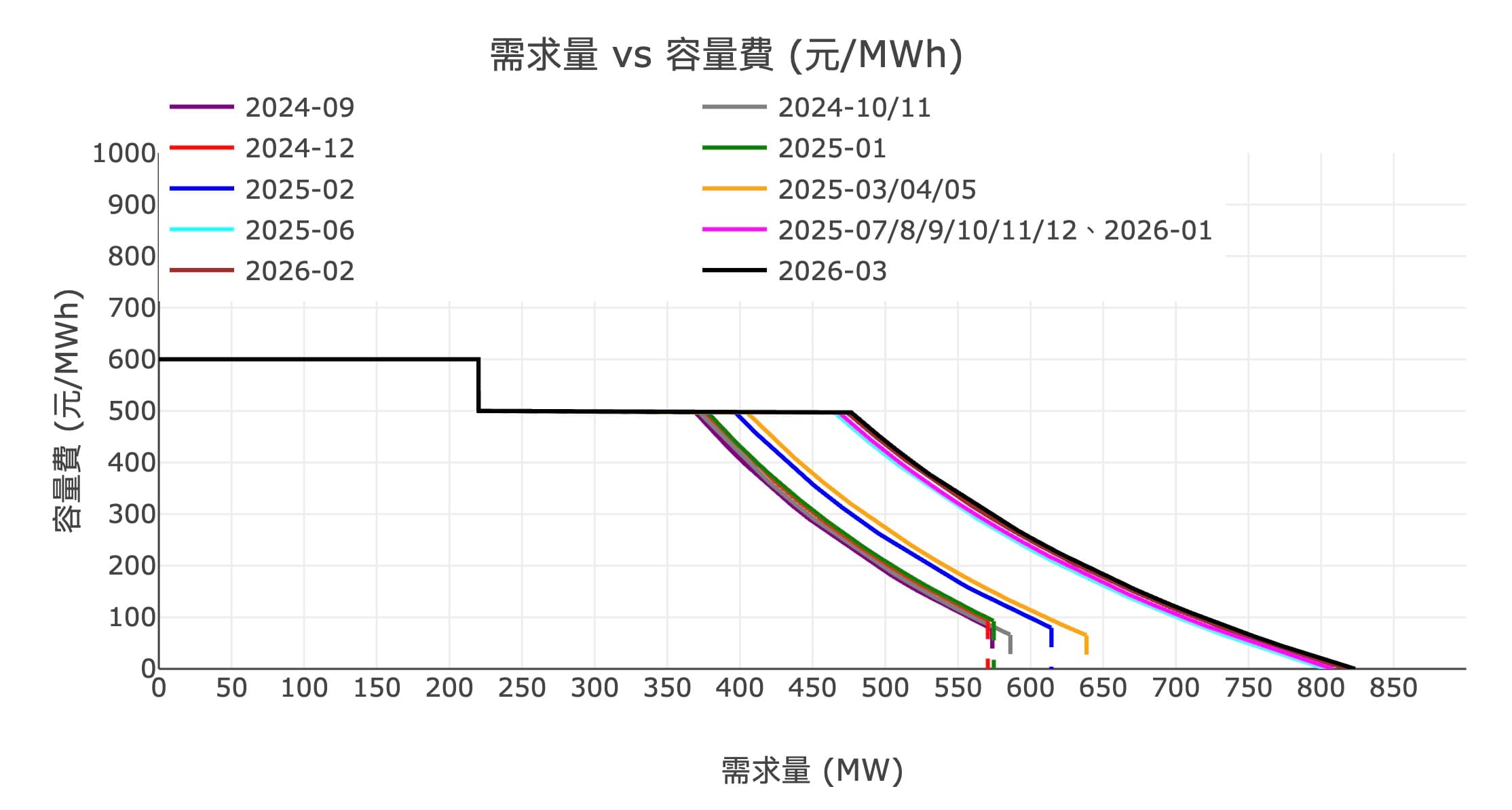2026/02/23 2026 3月E-dReg需求曲線