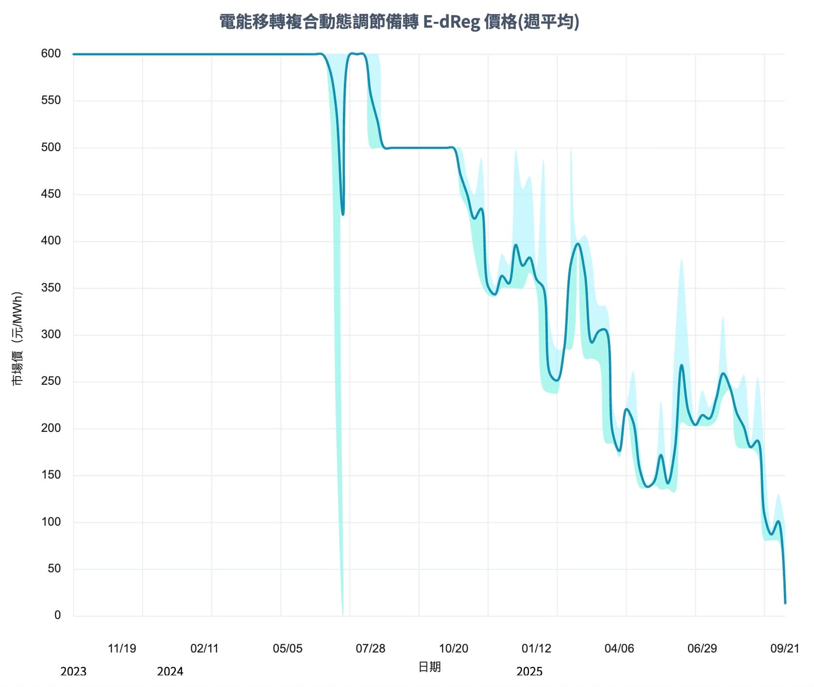 2025/09/22 E-dReg再次歸零