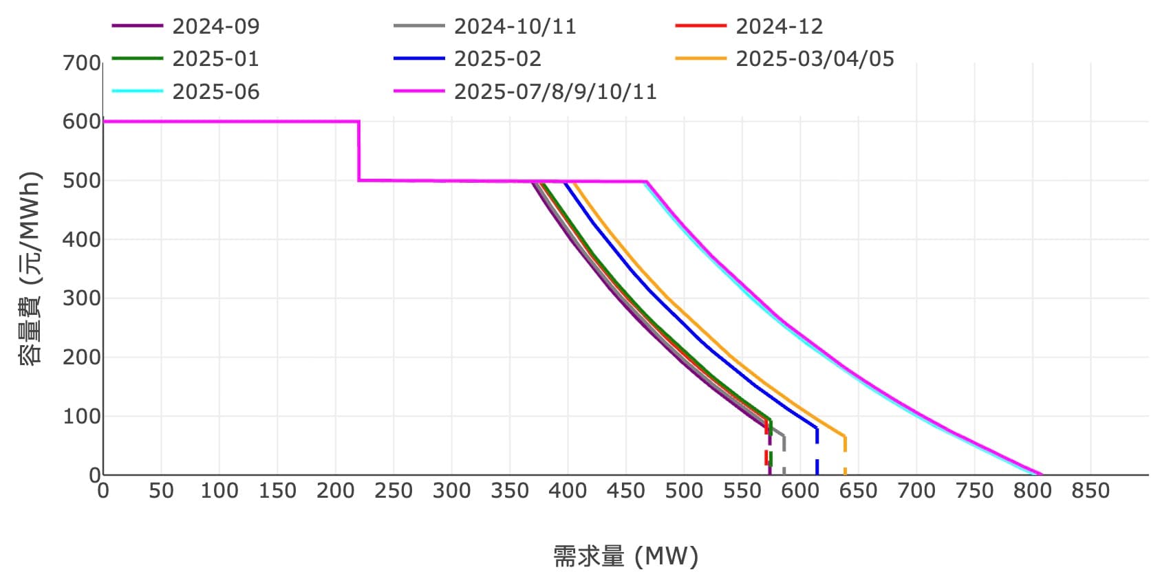 2025/11/03 10月儲能案件及E-dReg組成