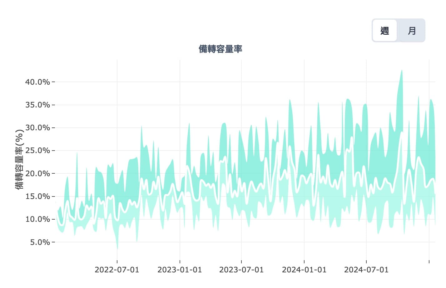 2025 1/20 備轉容量率趨勢分析
