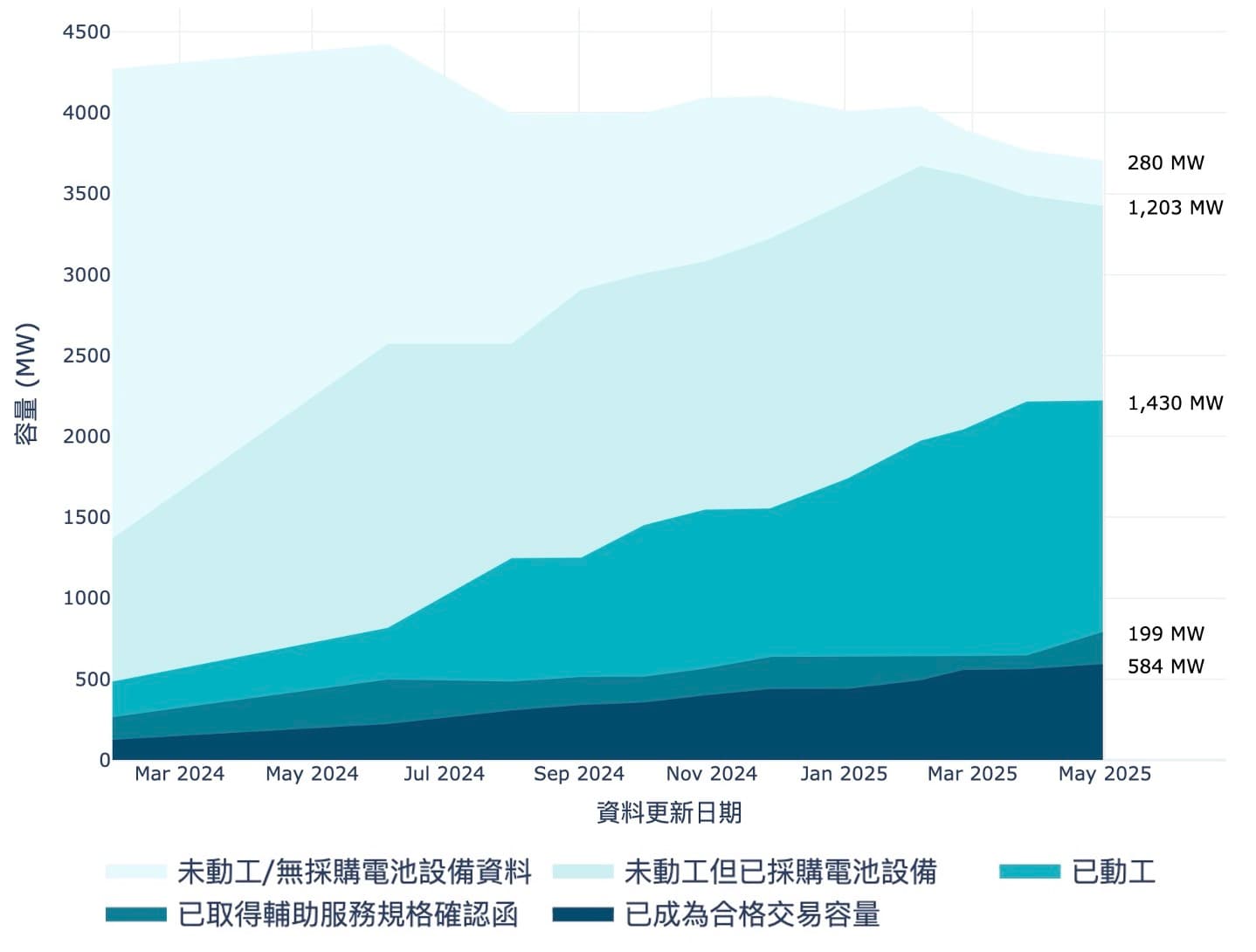 2025/05/05 4月參與組成及儲能案件統計