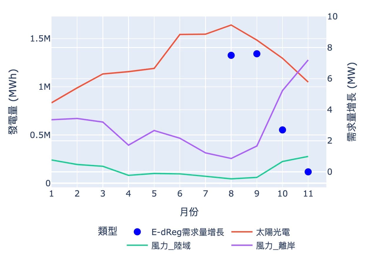 2025 1/13 E-dReg需求量成長趨勢分析