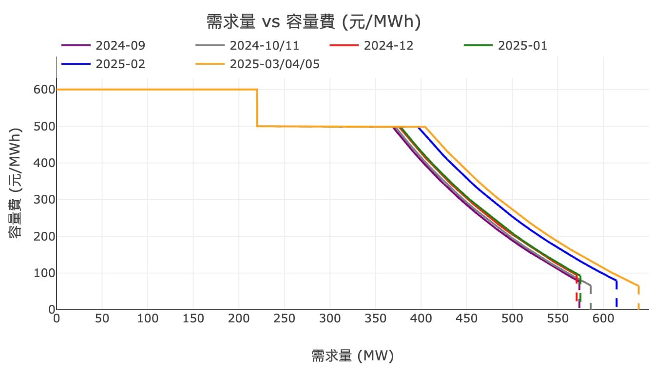 2025/04/28 E-dReg 5月需求曲線
