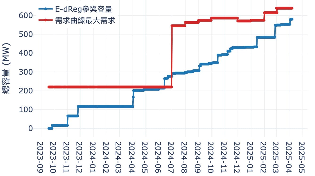 2025/04/07 E-dReg需求及組成趨勢分析