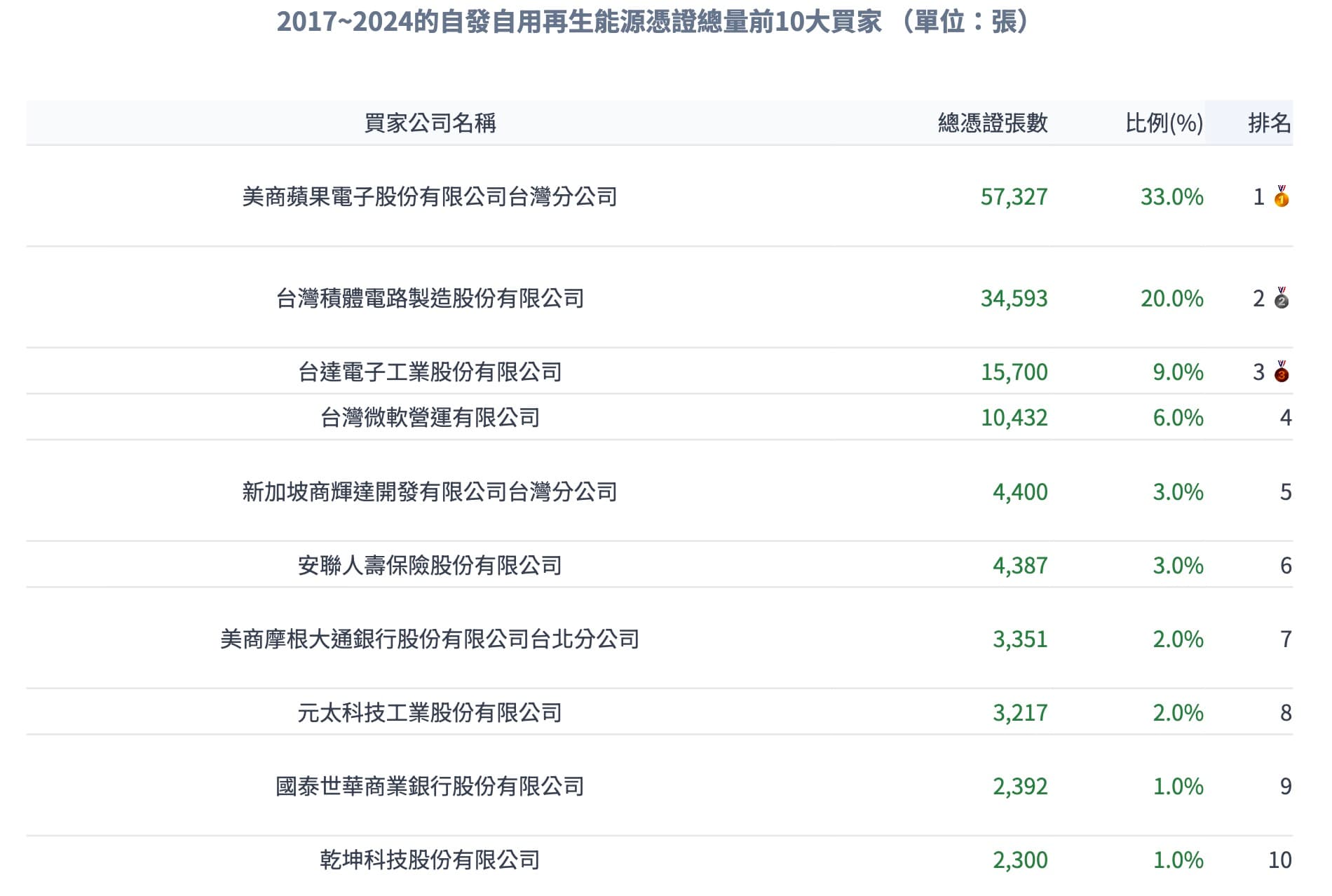 2025/03/17 綠電交易（五）自發自用憑證分析