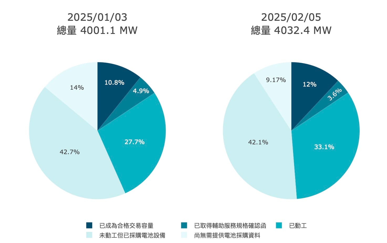 2025/02/10 1月儲能案件申請及E-dReg參與情形統計